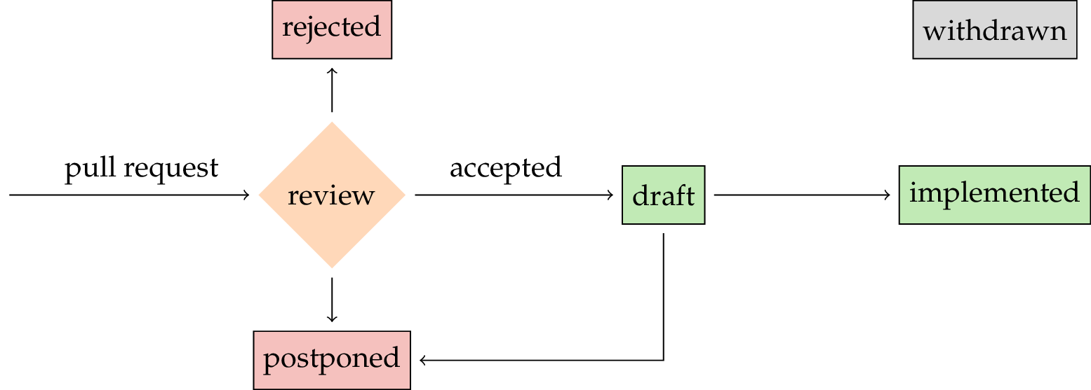 AEP submission process